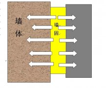 墻固”“地固”是什么？有何作用？到底有沒有必要刷？